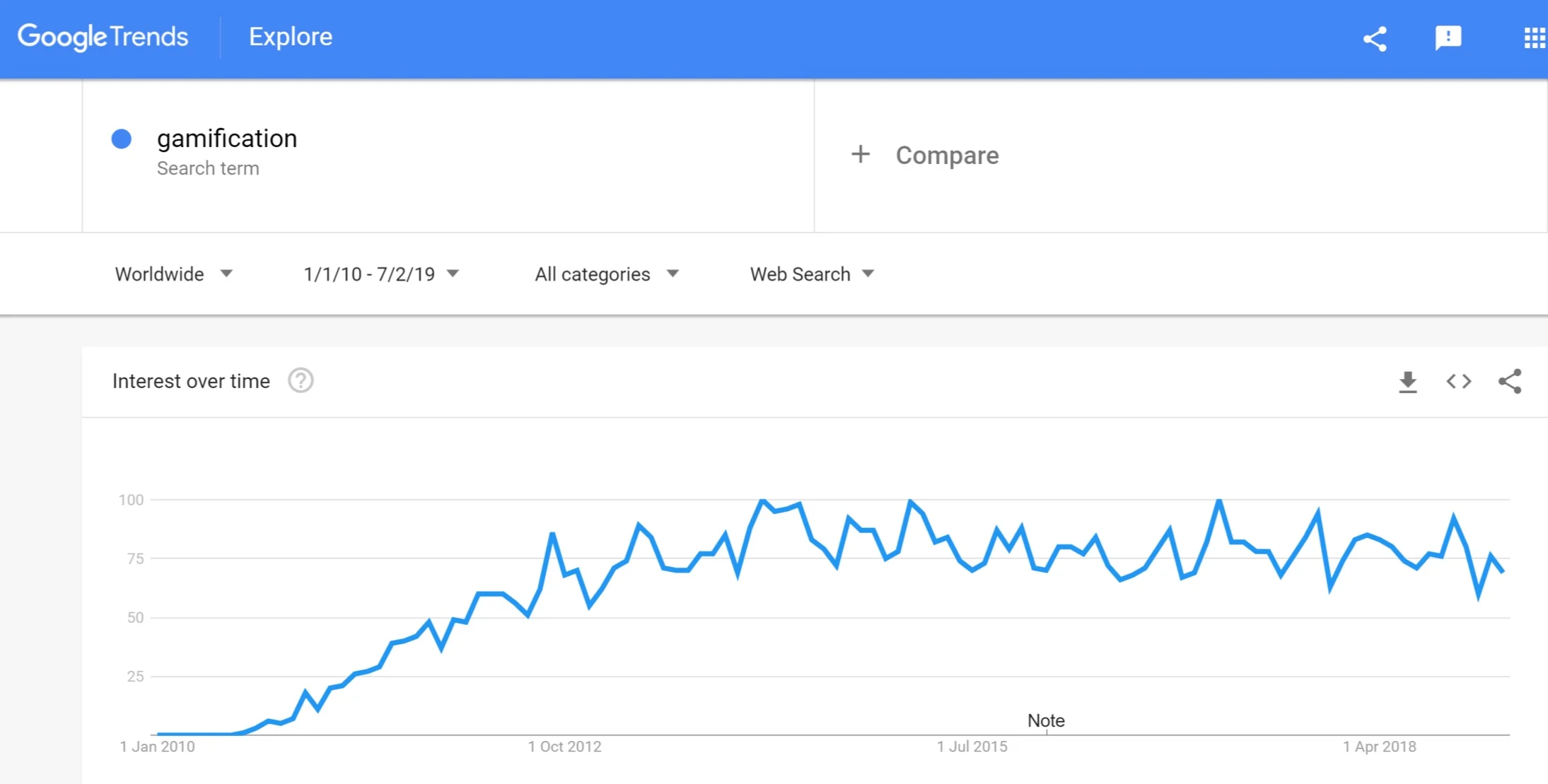 Google Trends for gamification worldwide.