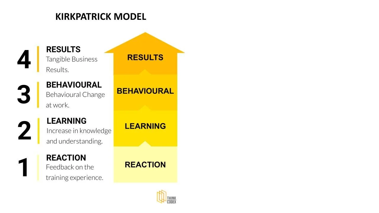 L1 Reaction: This level measures how learners feel about the training program.L2 Learning: This level measures how much learners have learned from the program.L3 Behaviour: This level measures whether learners have changed their behavior due to the program.L4 Results: This level measures the impact of the program on the organization's results.