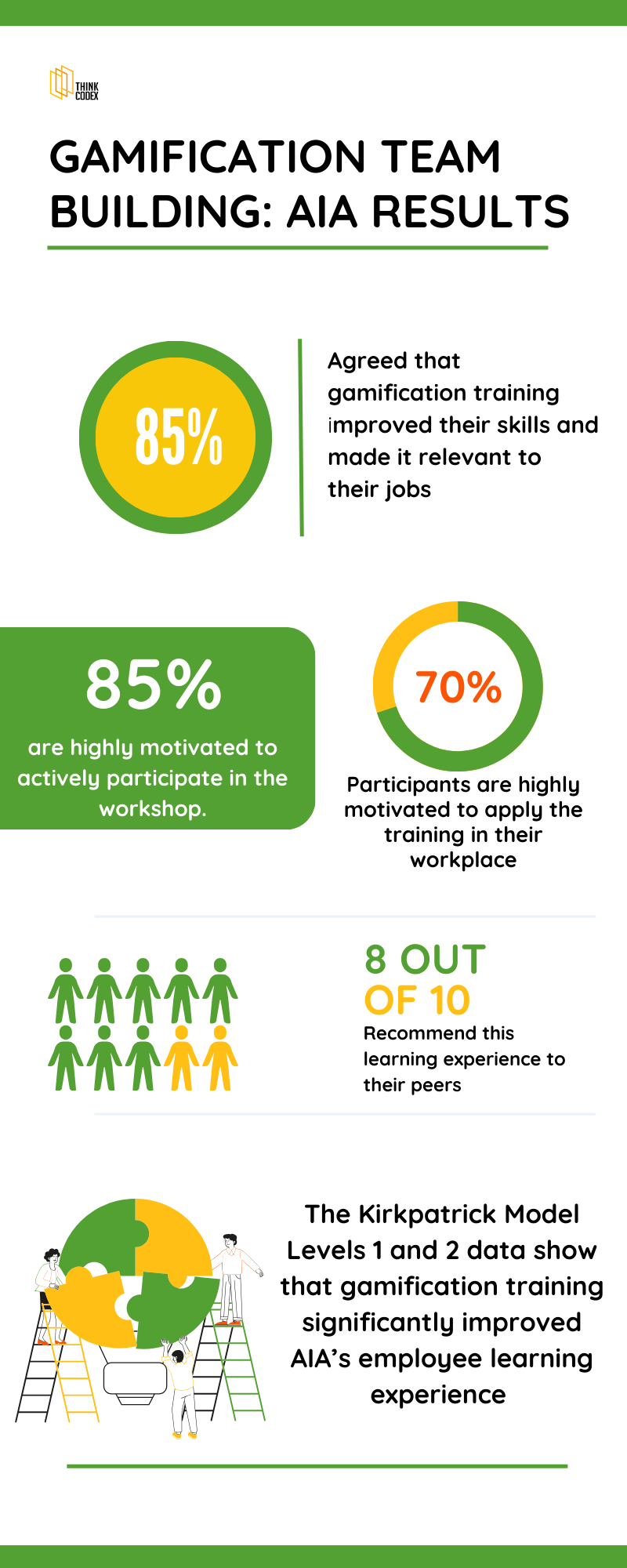 The infographic presents a comprehensive overview of the results attained