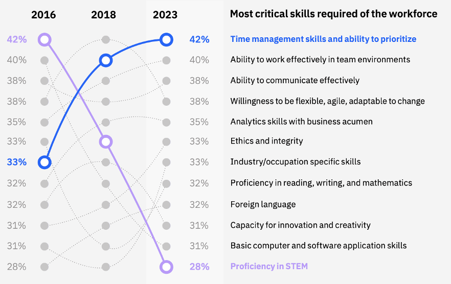 Infographic taken from IBM: Augmented work for an automated, AI-driven world