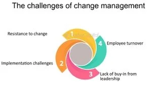 Credit infographic of the challenges of change management: Faster Capital